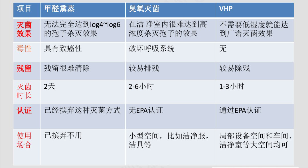 干霧過(guò)氧化氫滅菌（空間干霧）設(shè)備對(duì)比