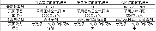市場(chǎng)上的新款過(guò)氧化氫滅菌設(shè)備有哪些
