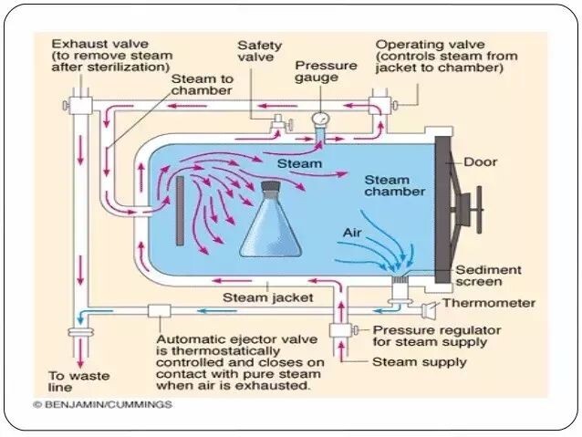GMP指南：驗(yàn)證高壓滅菌器時(shí)的十大注意事項(xiàng)