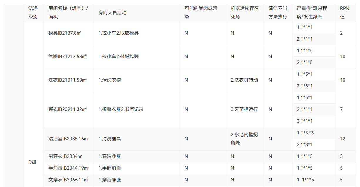 潔凈區(qū)環(huán)境監(jiān)測風(fēng)險(xiǎn)評(píng)估（附下載），含取樣點(diǎn)確定、取樣頻率等