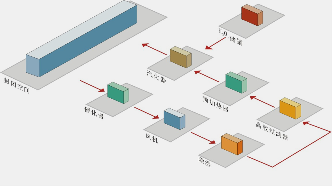 汽化過(guò)氧化氫滅菌器在急救車(chē)上的運(yùn)用效果