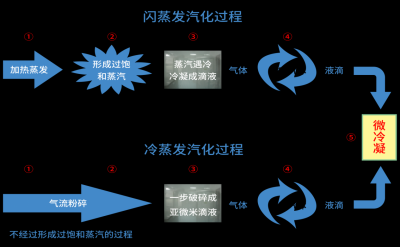 冷蒸發(fā)過氧化氫滅菌技術(shù)是什么，冷蒸發(fā)過氧化氫滅菌有哪些優(yōu)勢