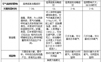 動(dòng)物實(shí)驗(yàn)室既可對空間又可對動(dòng)物消毒滅菌的設(shè)備