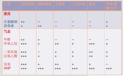 vhp滅菌方法和幾種常見的滅菌方法對(duì)比