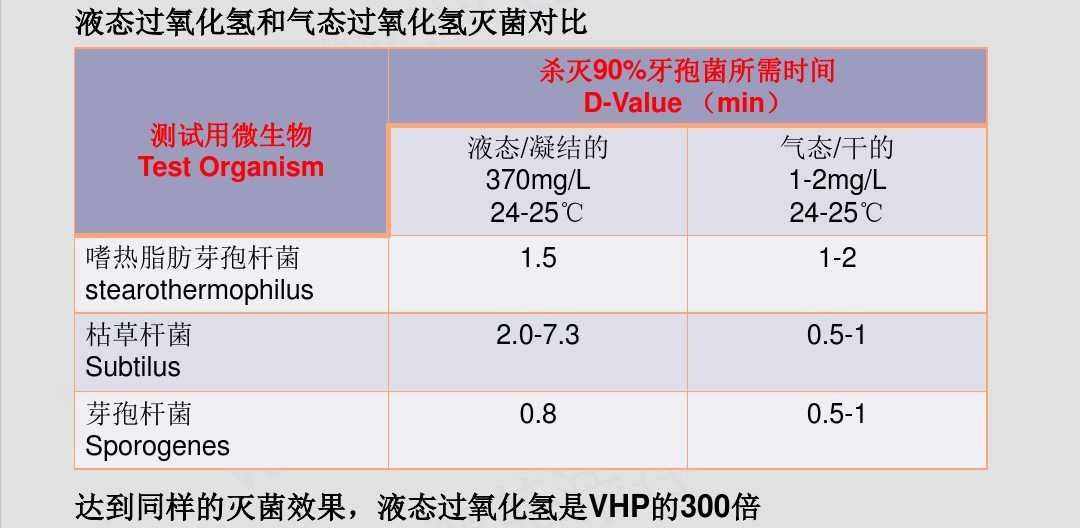 液態(tài)過氧化氫和氣態(tài)過氧化氫滅菌對(duì)比
