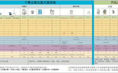 2018美卓過(guò)氧化氫滅菌系統(tǒng)選型對(duì)比表
