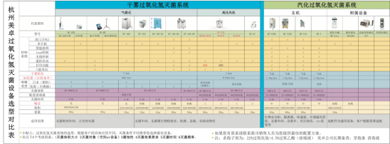 杭州美卓生物科技有限公司 | 2018美卓過(guò)氧化氫滅菌系統(tǒng)選型對(duì)比表