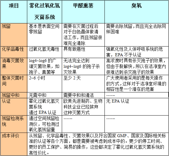 過(guò)氧化氫滅菌的優(yōu)勢(shì)