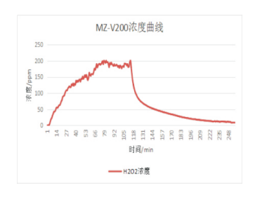 杭州美卓生物科技有限公司 | 汽化過氧化氫消毒機MZ-V200