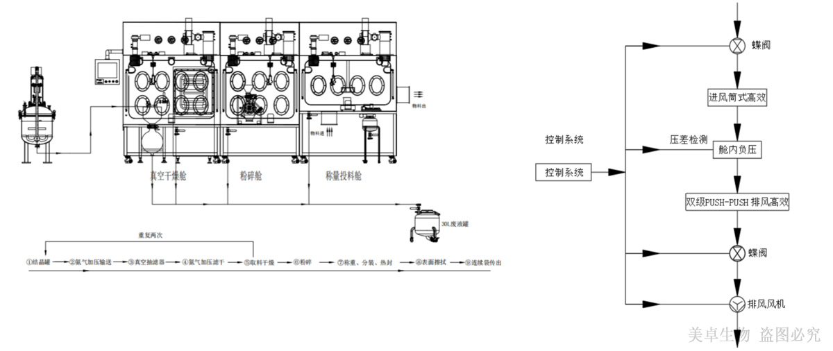 杭州美卓生物科技有限公司 | 生產(chǎn)型投料負(fù)壓隔離器NPT-3S-G18