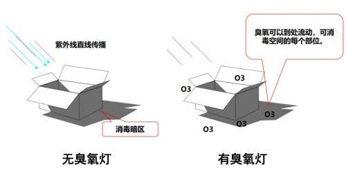 杭州美卓生物科技有限公司 | 紫外線消毒燈幾天消毒一次合適？其使用方法與殺菌消毒原理講解