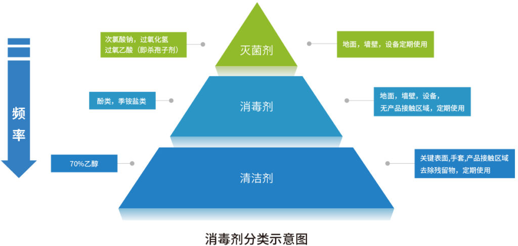 杭州美卓生物科技有限公司 | 潔凈區(qū)清潔消毒注意事項，附清潔劑消毒劑使用策略