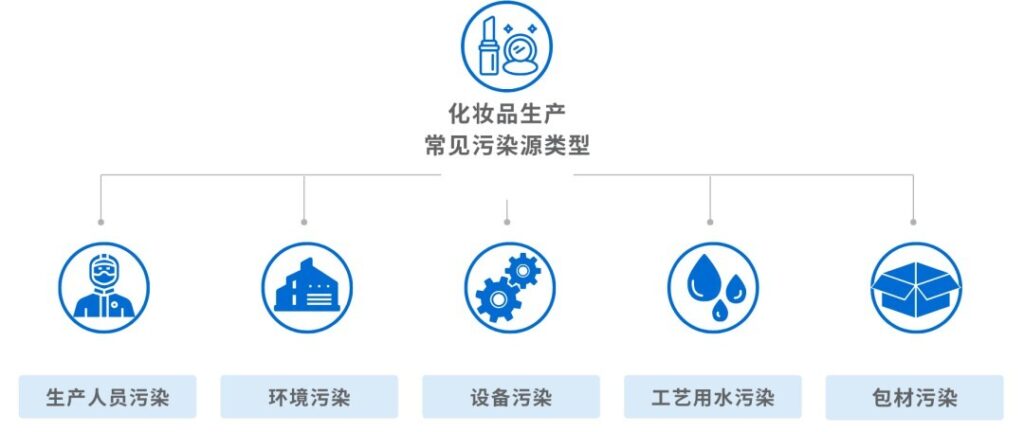 杭州美卓生物科技有限公司 | 化妝品GMP車間清潔消毒規(guī)范與要求詳解，人員、環(huán)境、設(shè)備與水污染要點