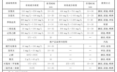 食品企業(yè)消毒實用指南：劑量、時間和注意事項