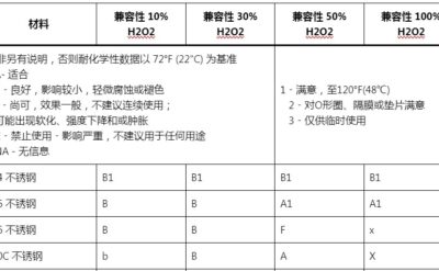 過(guò)氧化氫（不同濃度下）材料兼容性表