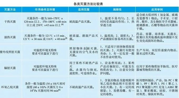 2023-12-2789 杭州美卓生物科技有限公司 | 醫(yī)療器械常見的滅菌方法解析及比較