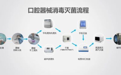 深度解析口腔科器械消毒流程與關(guān)鍵措施